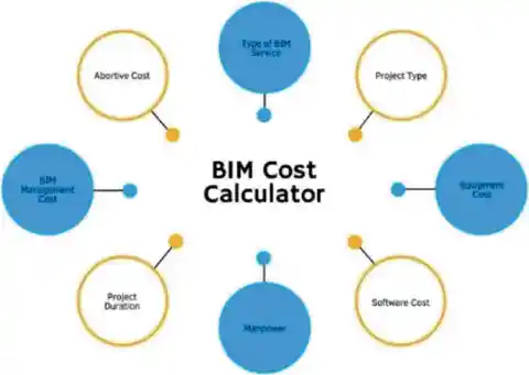 BIM services cost per project — breakdown chart showing pricing tiers by project type and LOD level
