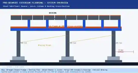 Pro-Beam steel exterior flooring cross-section showing bearer, joists, SHS columns, decking and footing layout with bracing straps