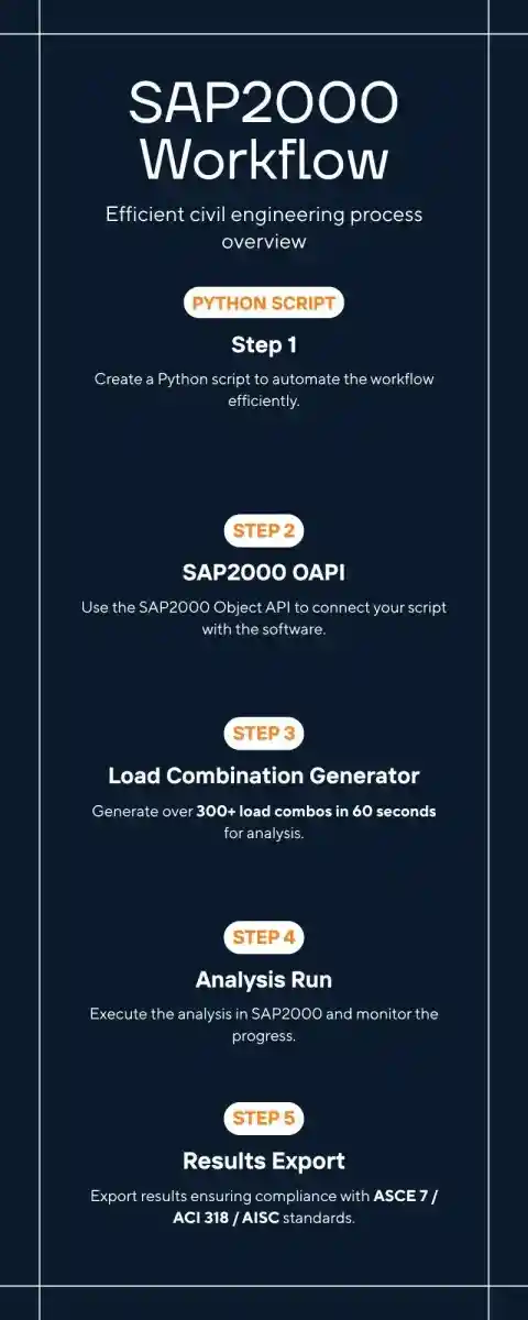 SAP2000 Python OAPI Workflow Diagram