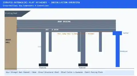 Stratco Outback flat attached patio installation cross-section showing back channel, beams, columns, gutter and downpipe